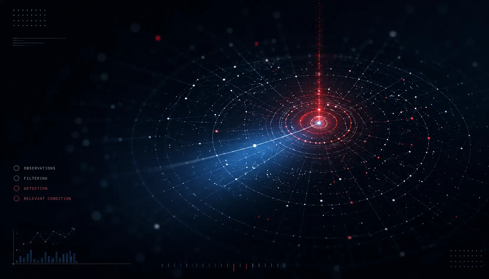 A radar-style visualization filters many observations toward one detected market condition.